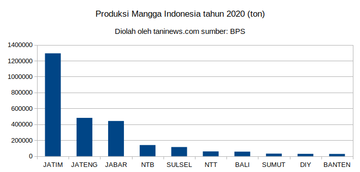 Produksi Mangga Nasional tahun 2020