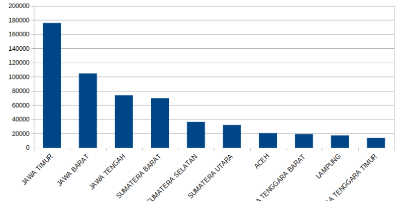 Jawa Timur produsen Alpukat terbesar di Indonesia