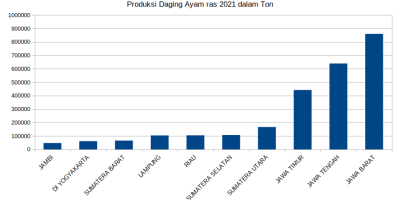 Jawa Barat penghasil ayam ras terbesar di Indonesia