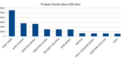 Jawa Timur penghasil durian terbesar se-Indonesia