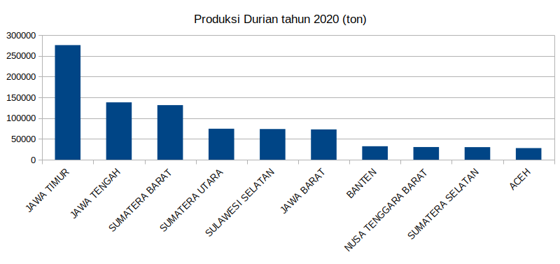 Jawa Timur penghasil durian terbesar se-Indonesia