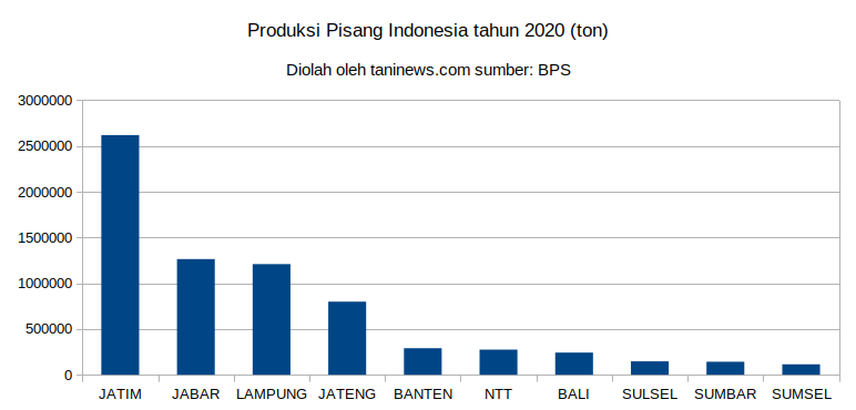 Produksi Pisang Nasional tahun 2020