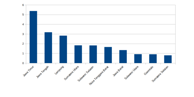 Produksi Jagung Indonesia tahun 2020