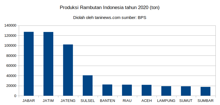 Produksi Rambutan Indonesia tahun 2020