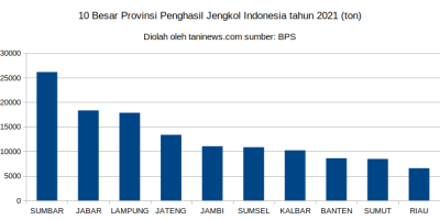 Produksi Jengkol nasional tahun 2021