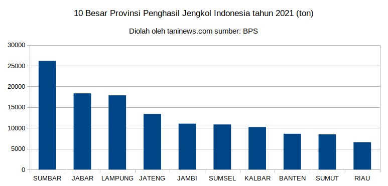 Produksi Jengkol nasional tahun 2021