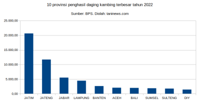 Produksi daging kambing nasional tahun 2022