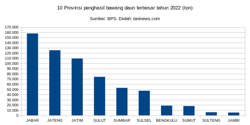 Produksi bawang daun tahun 2022